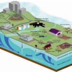 Ground Water Investigations Support